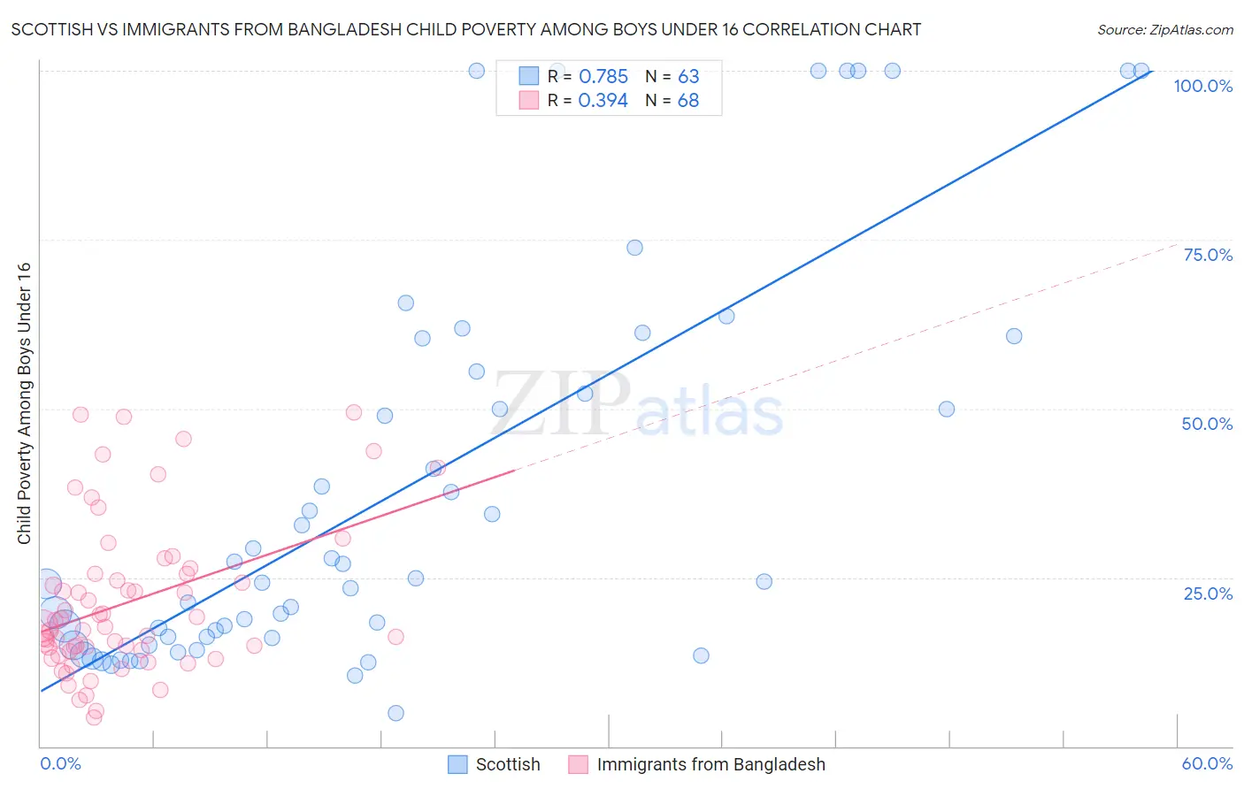 Scottish vs Immigrants from Bangladesh Child Poverty Among Boys Under 16
