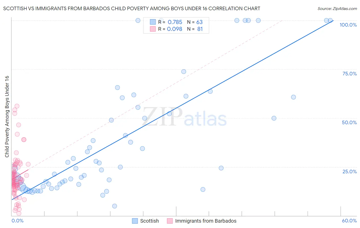 Scottish vs Immigrants from Barbados Child Poverty Among Boys Under 16
