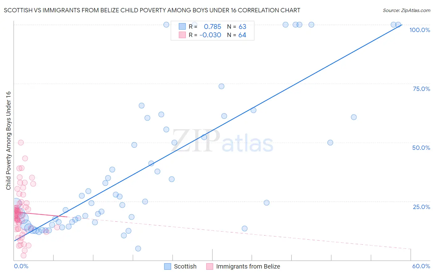 Scottish vs Immigrants from Belize Child Poverty Among Boys Under 16