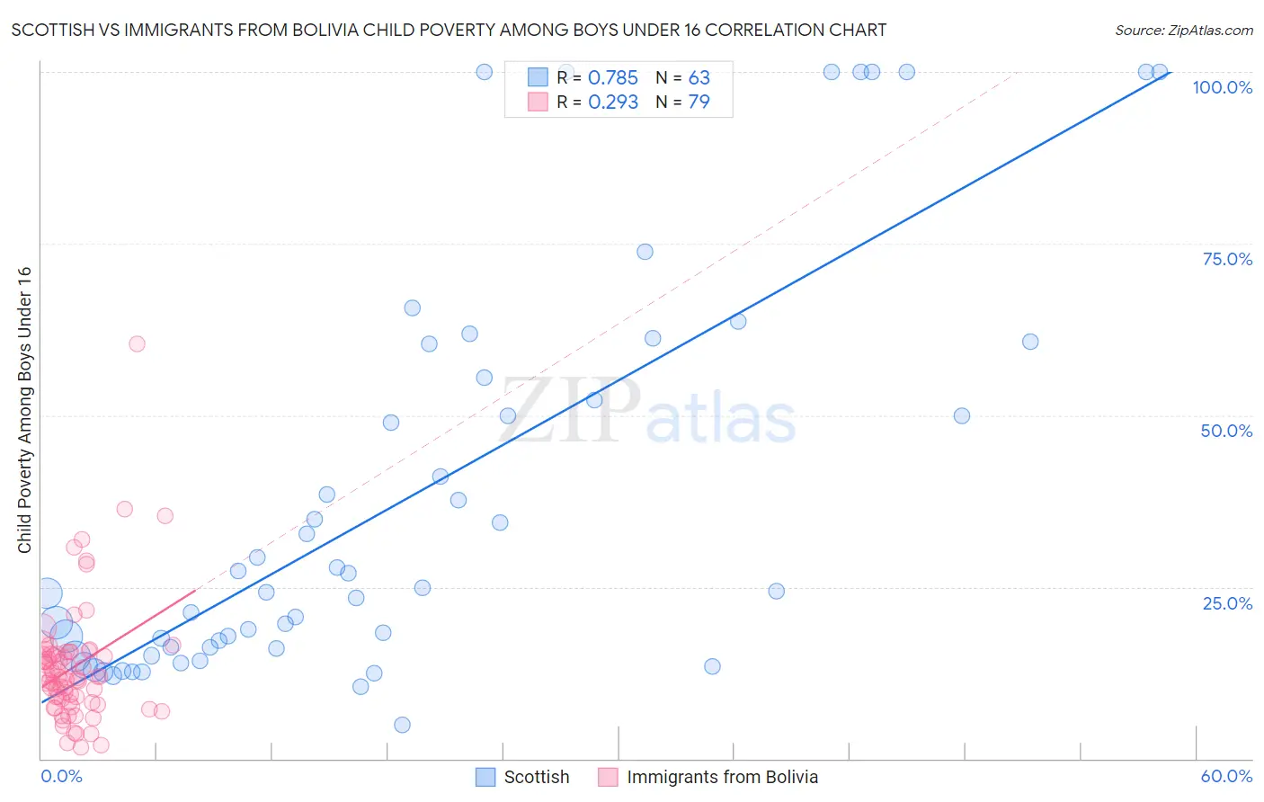 Scottish vs Immigrants from Bolivia Child Poverty Among Boys Under 16