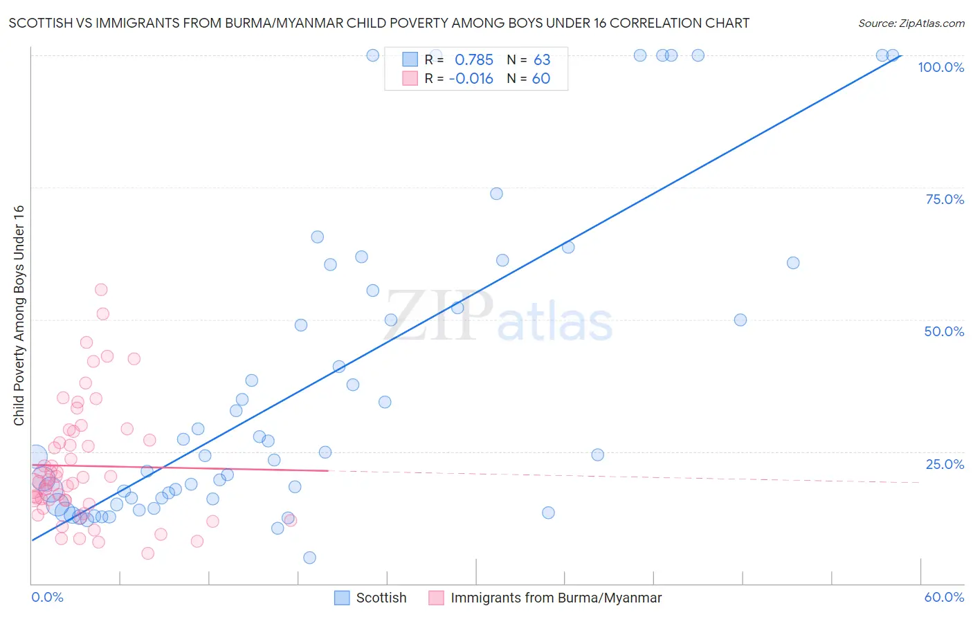 Scottish vs Immigrants from Burma/Myanmar Child Poverty Among Boys Under 16