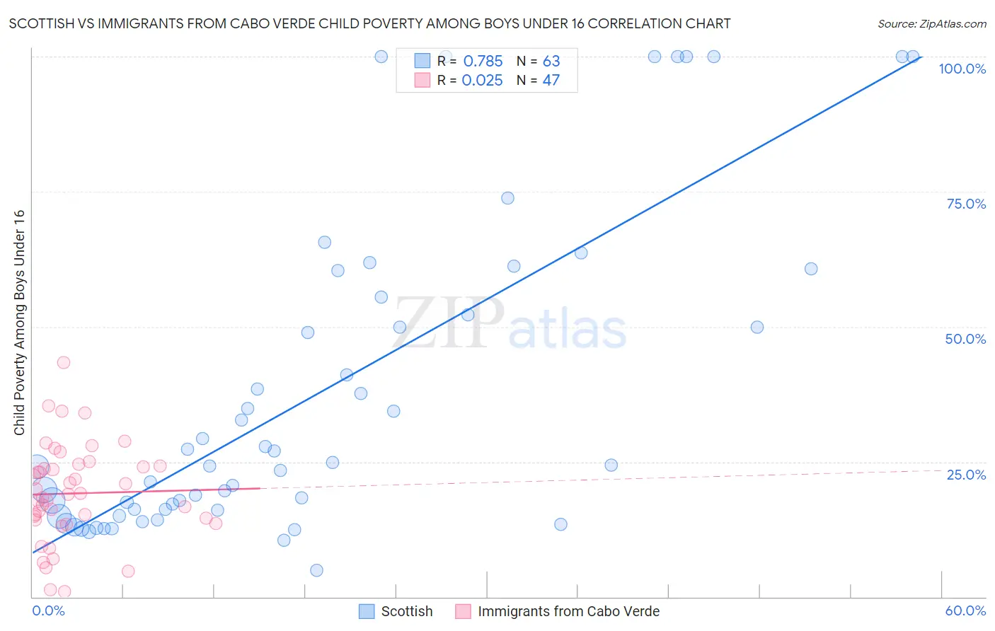 Scottish vs Immigrants from Cabo Verde Child Poverty Among Boys Under 16