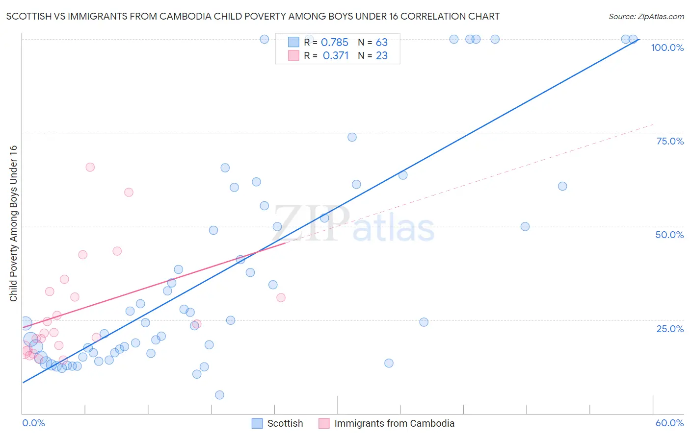 Scottish vs Immigrants from Cambodia Child Poverty Among Boys Under 16