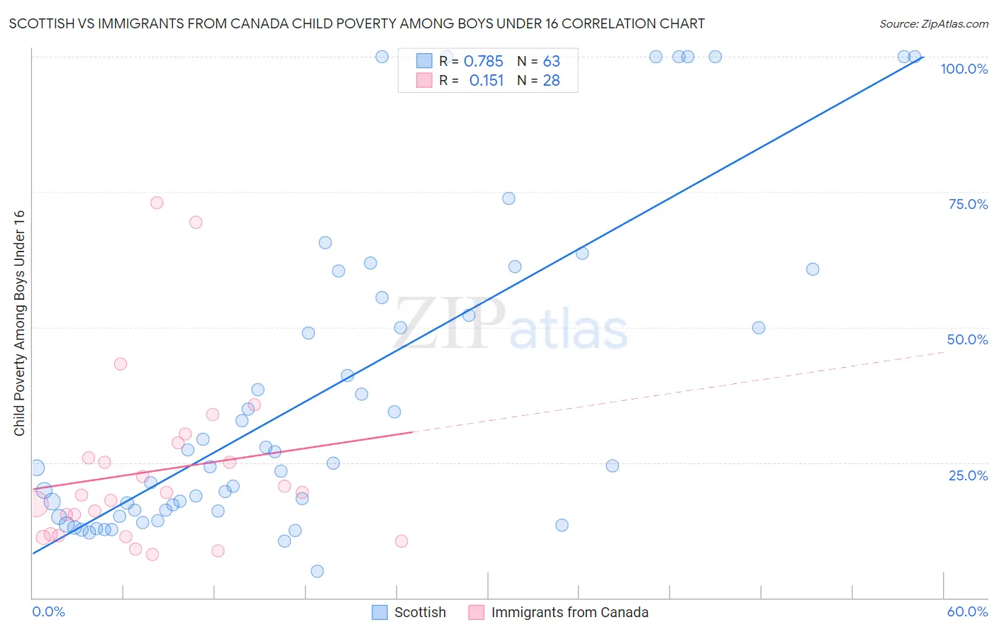 Scottish vs Immigrants from Canada Child Poverty Among Boys Under 16