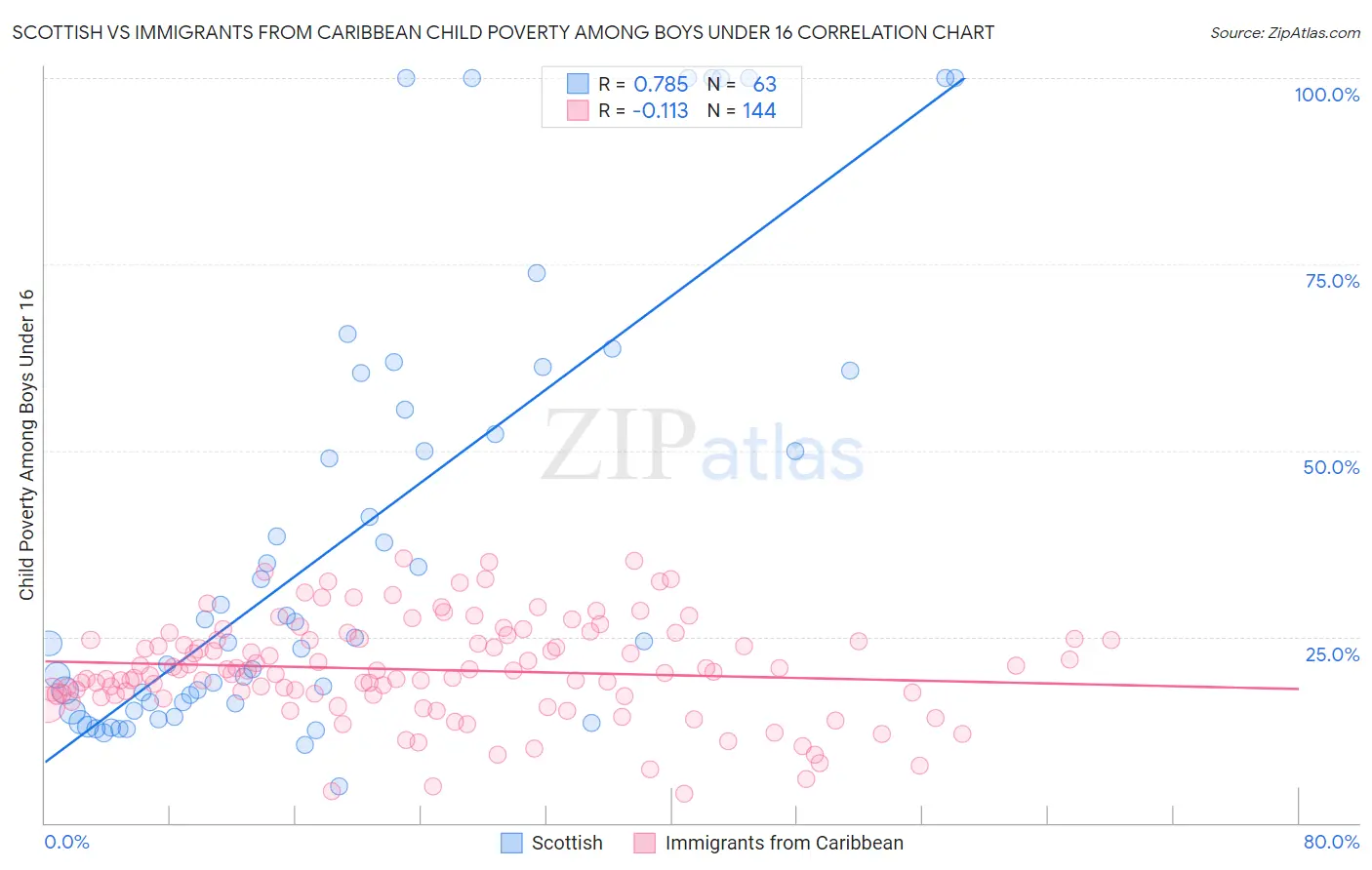 Scottish vs Immigrants from Caribbean Child Poverty Among Boys Under 16