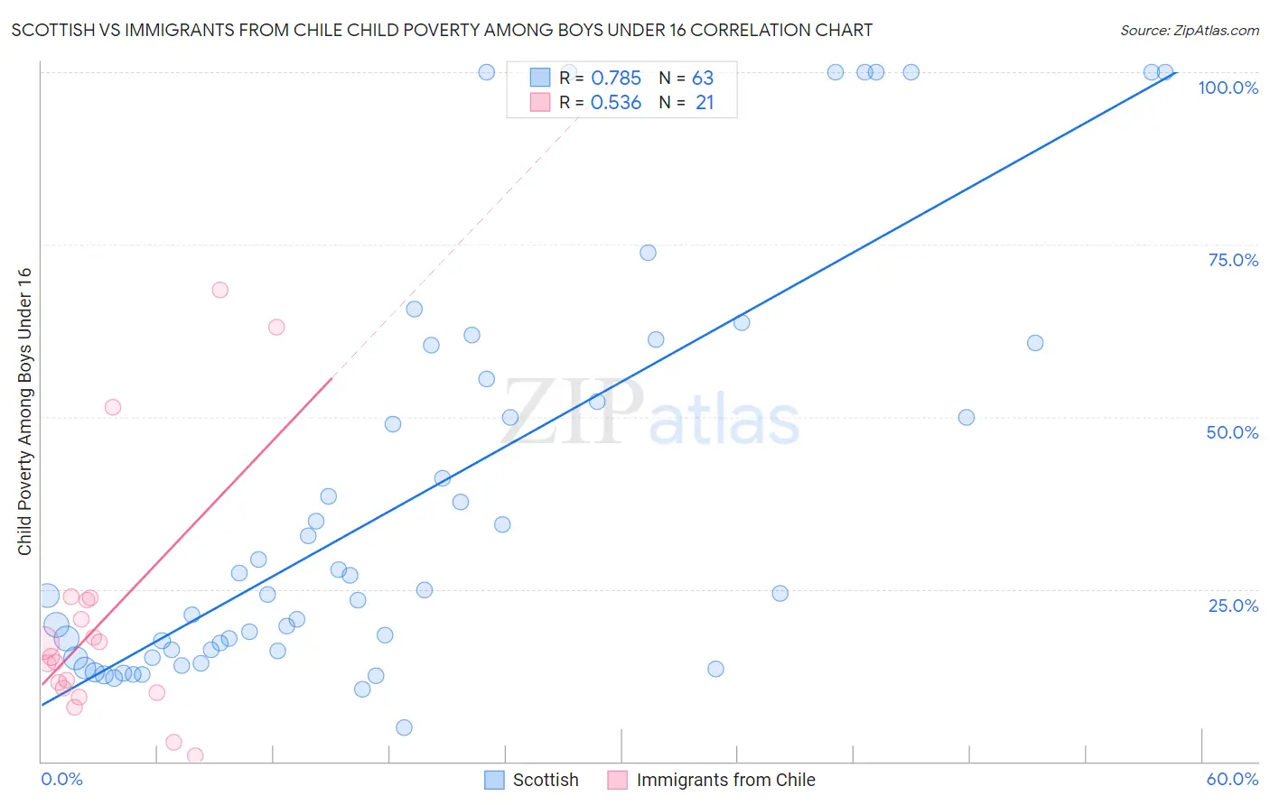 Scottish vs Immigrants from Chile Child Poverty Among Boys Under 16