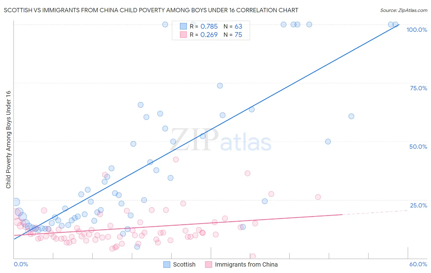 Scottish vs Immigrants from China Child Poverty Among Boys Under 16