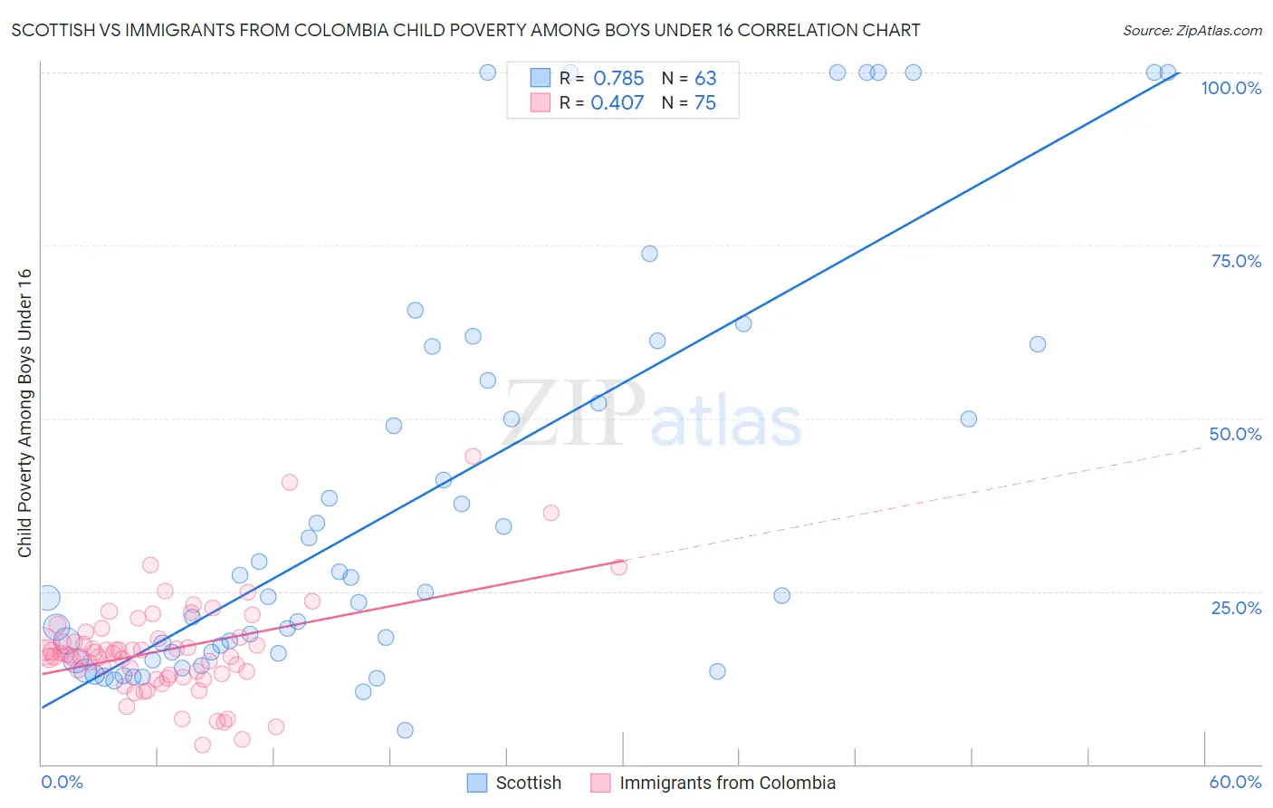 Scottish vs Immigrants from Colombia Child Poverty Among Boys Under 16
