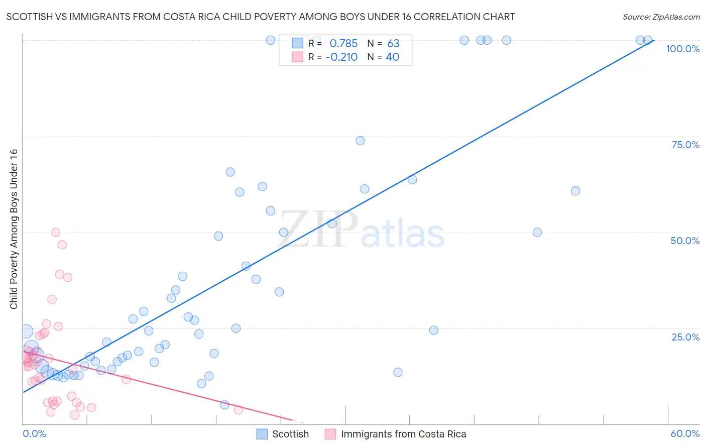 Scottish vs Immigrants from Costa Rica Child Poverty Among Boys Under 16