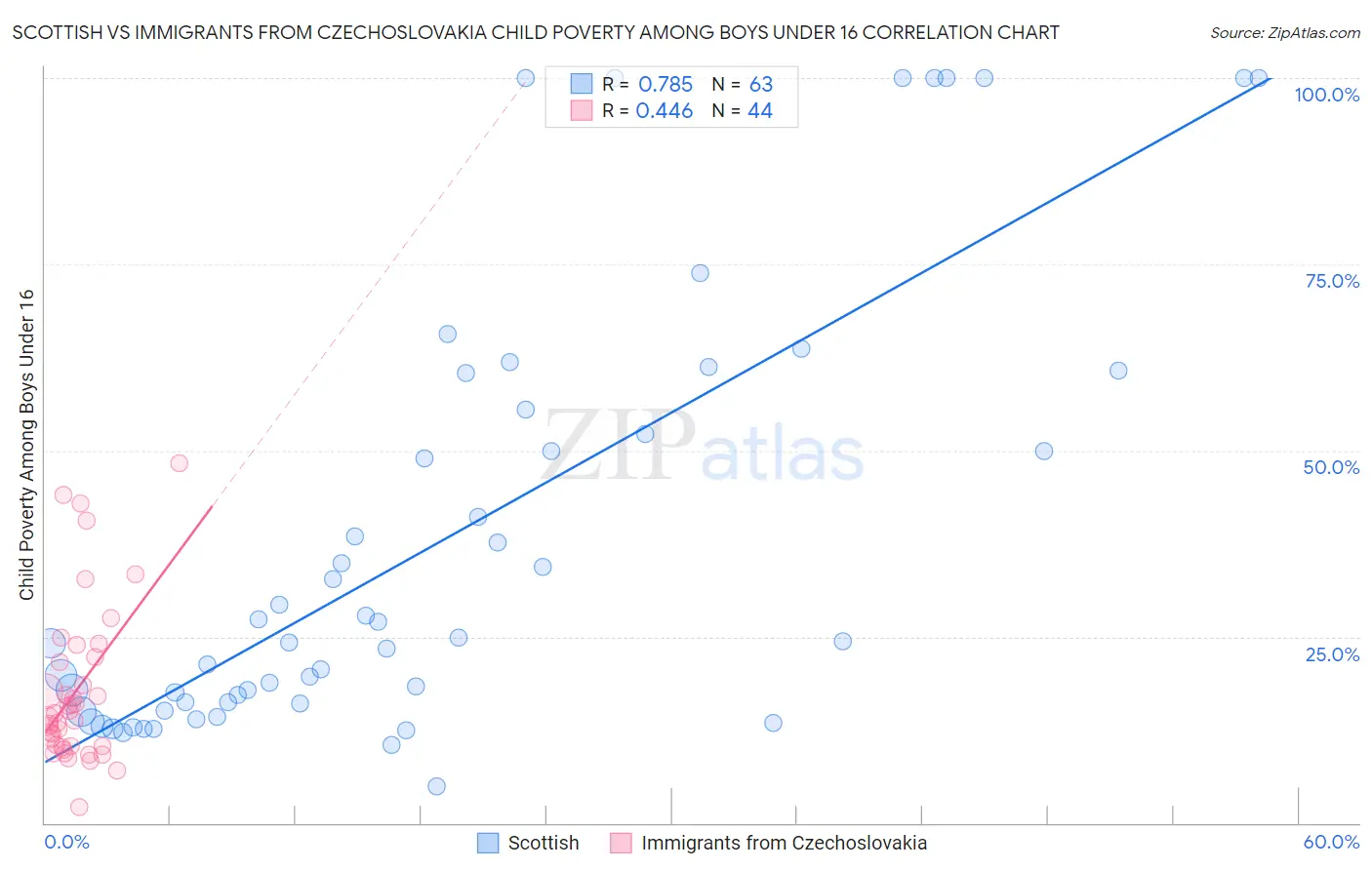 Scottish vs Immigrants from Czechoslovakia Child Poverty Among Boys Under 16