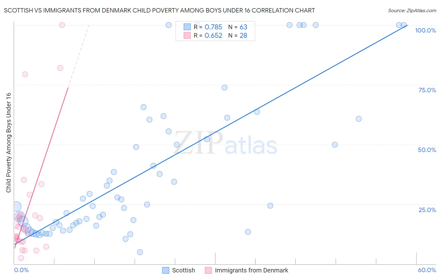 Scottish vs Immigrants from Denmark Child Poverty Among Boys Under 16