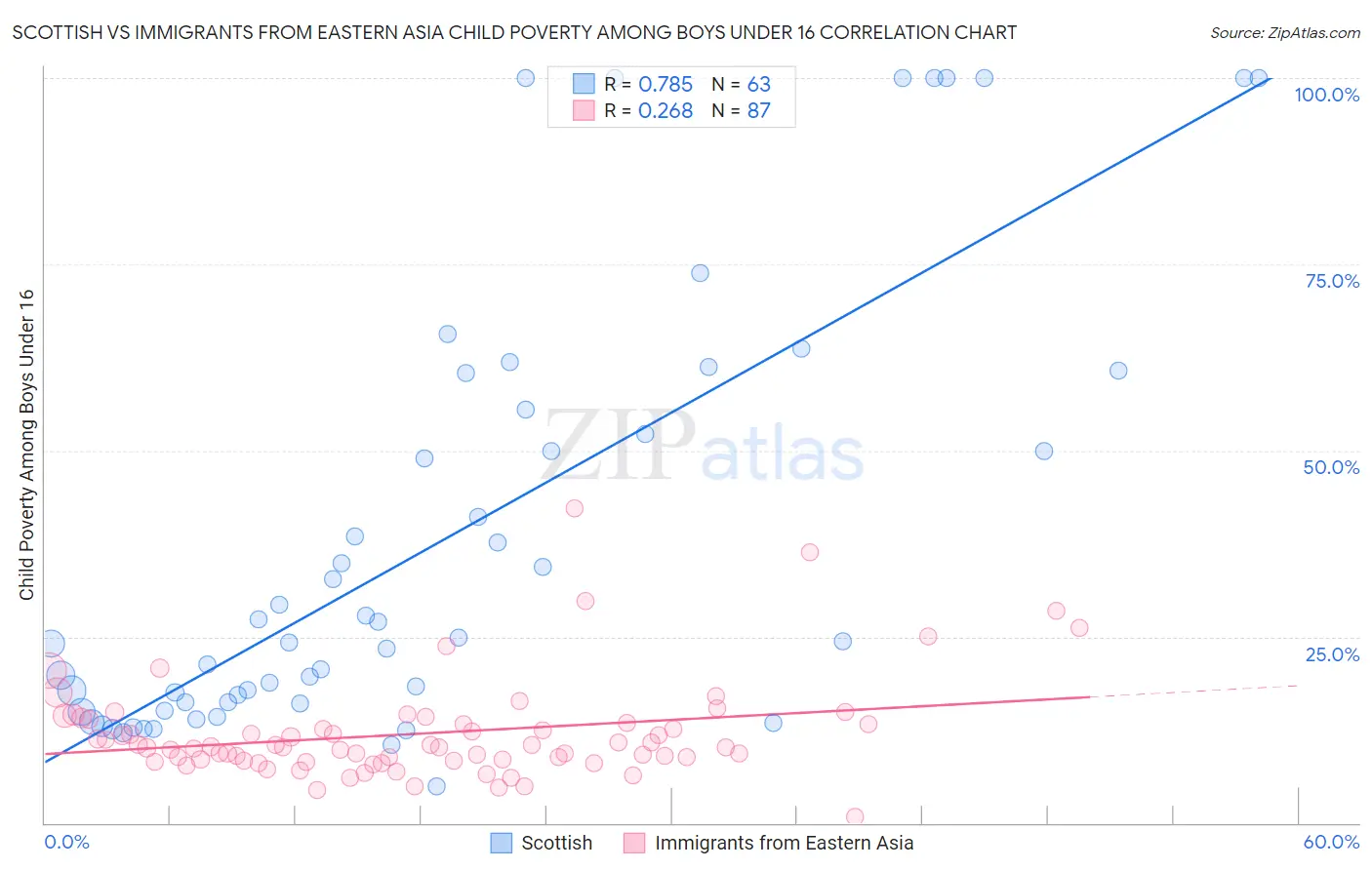 Scottish vs Immigrants from Eastern Asia Child Poverty Among Boys Under 16