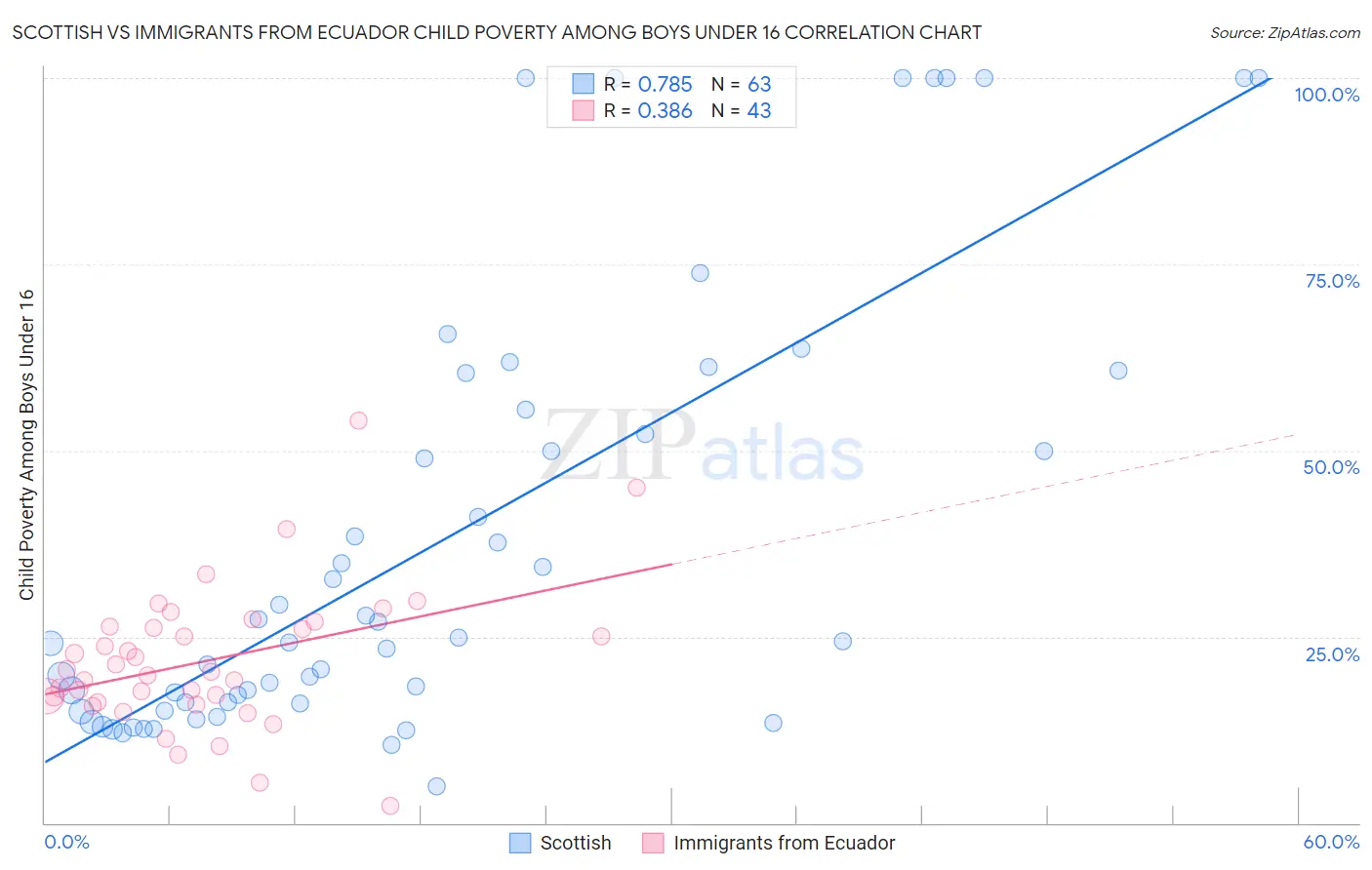 Scottish vs Immigrants from Ecuador Child Poverty Among Boys Under 16