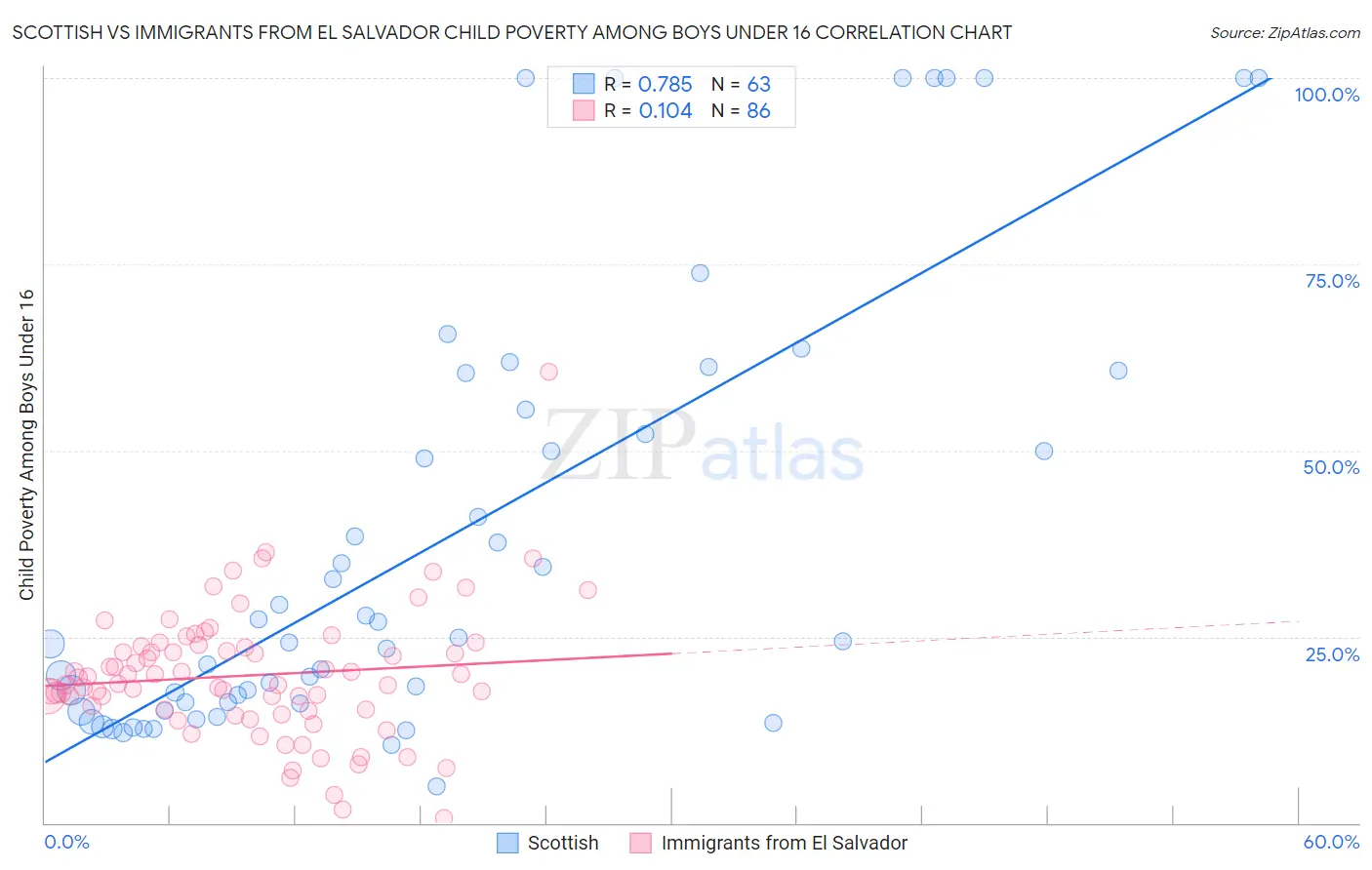 Scottish vs Immigrants from El Salvador Child Poverty Among Boys Under 16