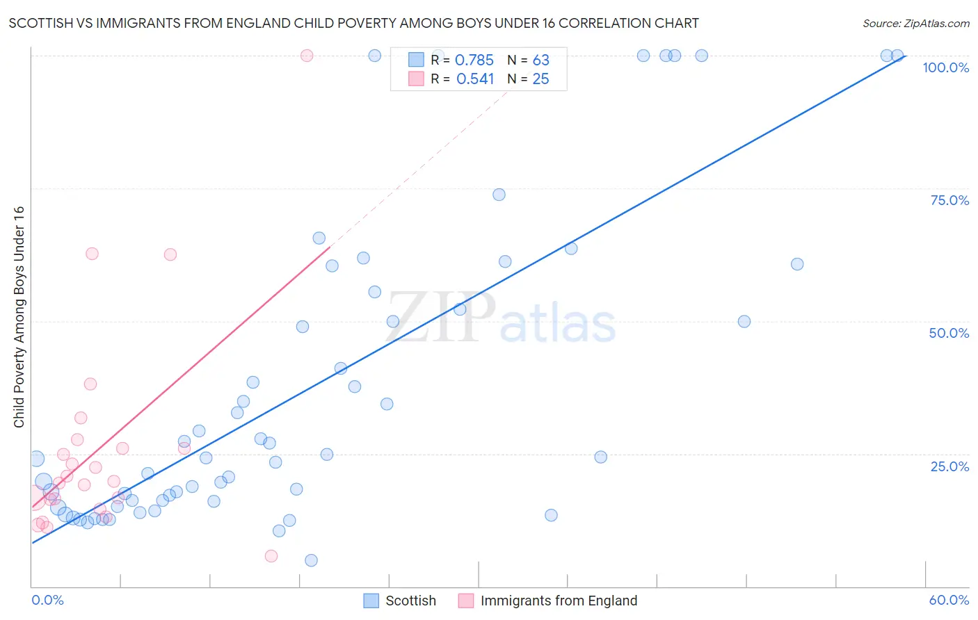 Scottish vs Immigrants from England Child Poverty Among Boys Under 16