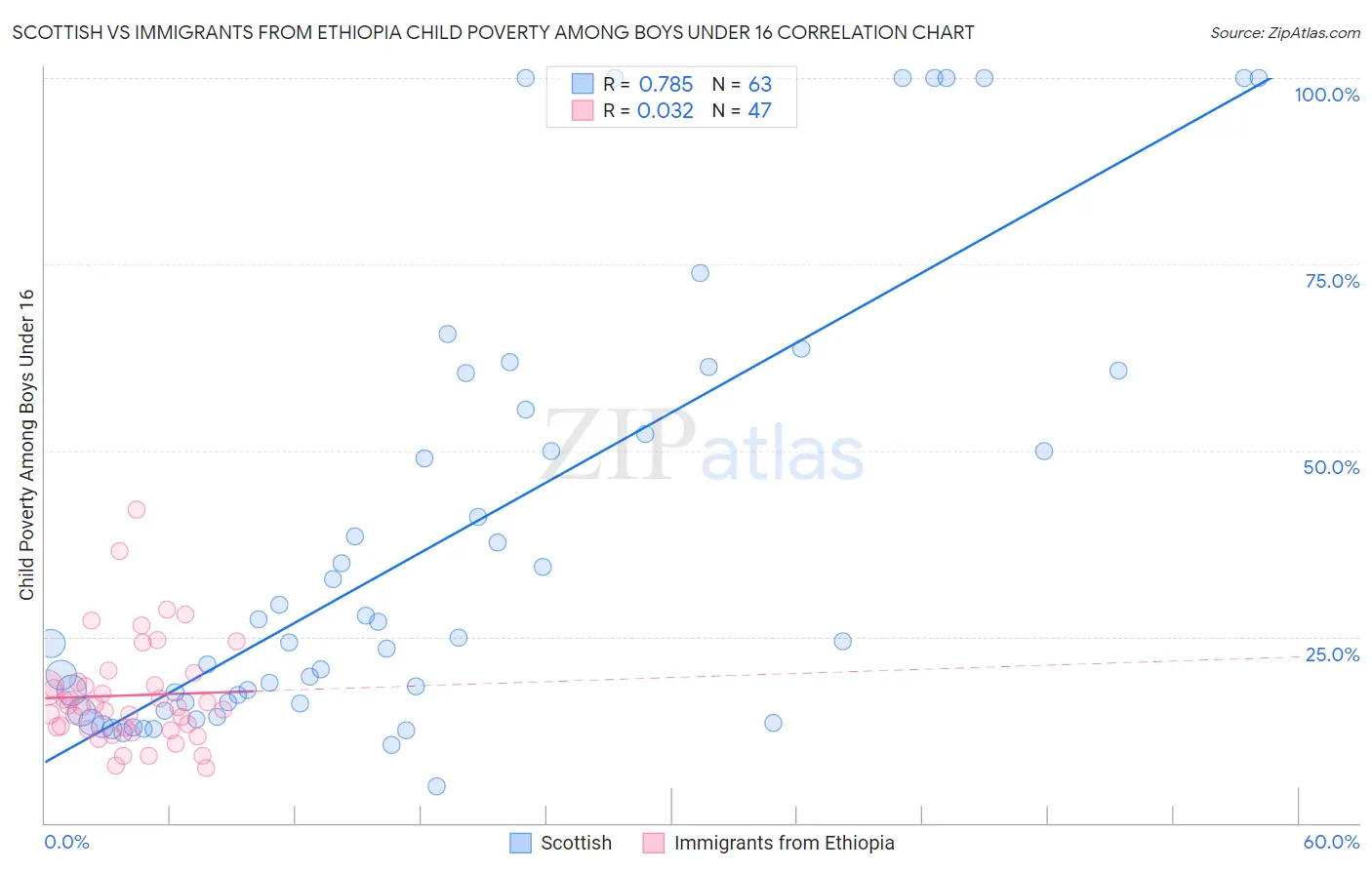 Scottish vs Immigrants from Ethiopia Child Poverty Among Boys Under 16