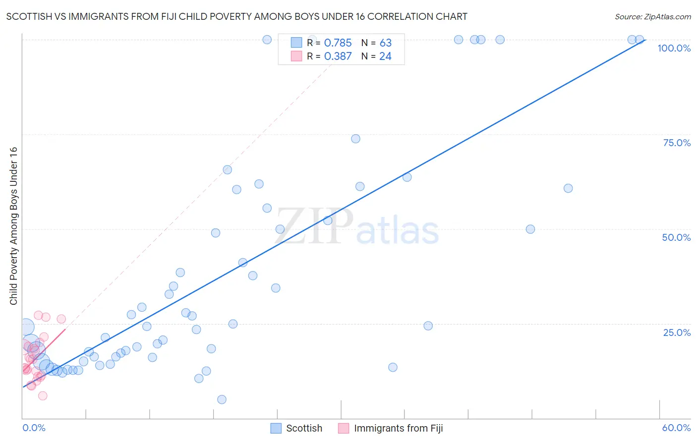 Scottish vs Immigrants from Fiji Child Poverty Among Boys Under 16