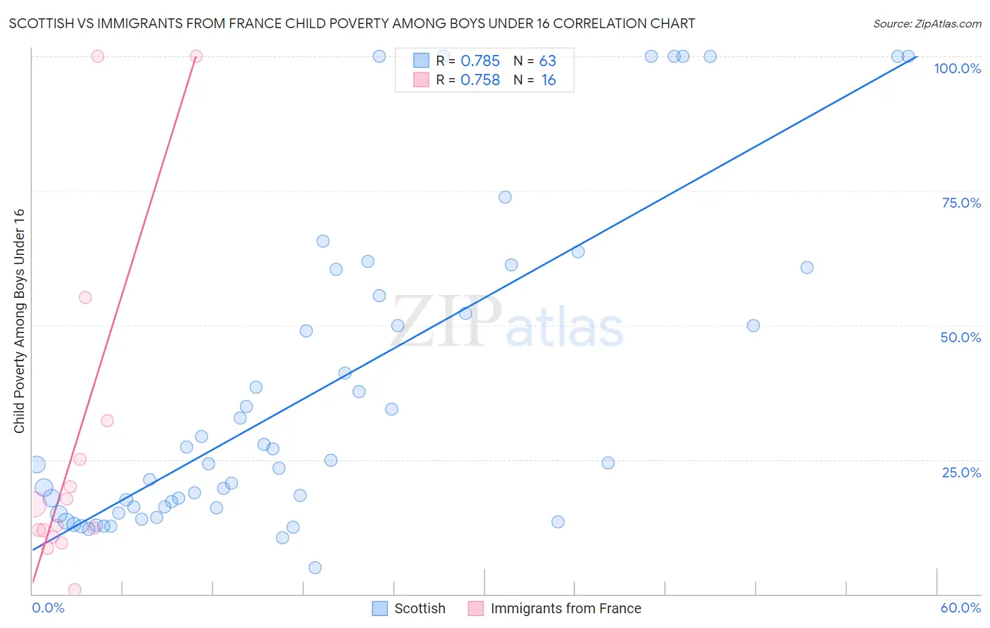 Scottish vs Immigrants from France Child Poverty Among Boys Under 16