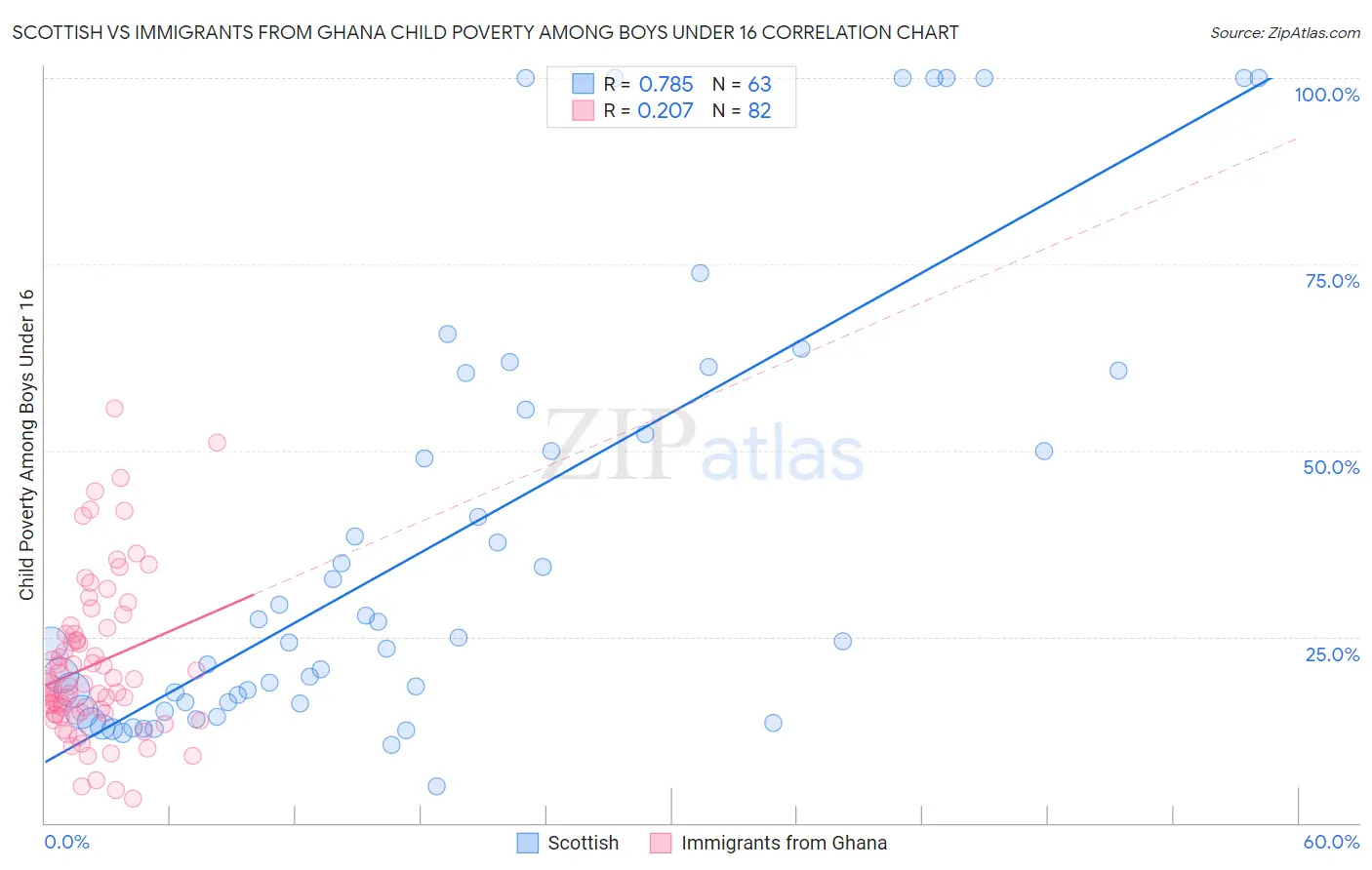 Scottish vs Immigrants from Ghana Child Poverty Among Boys Under 16