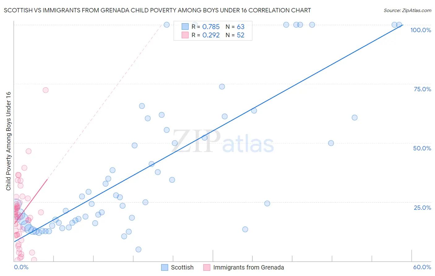 Scottish vs Immigrants from Grenada Child Poverty Among Boys Under 16