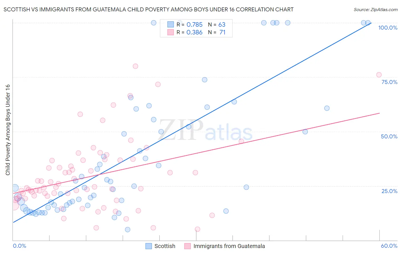 Scottish vs Immigrants from Guatemala Child Poverty Among Boys Under 16