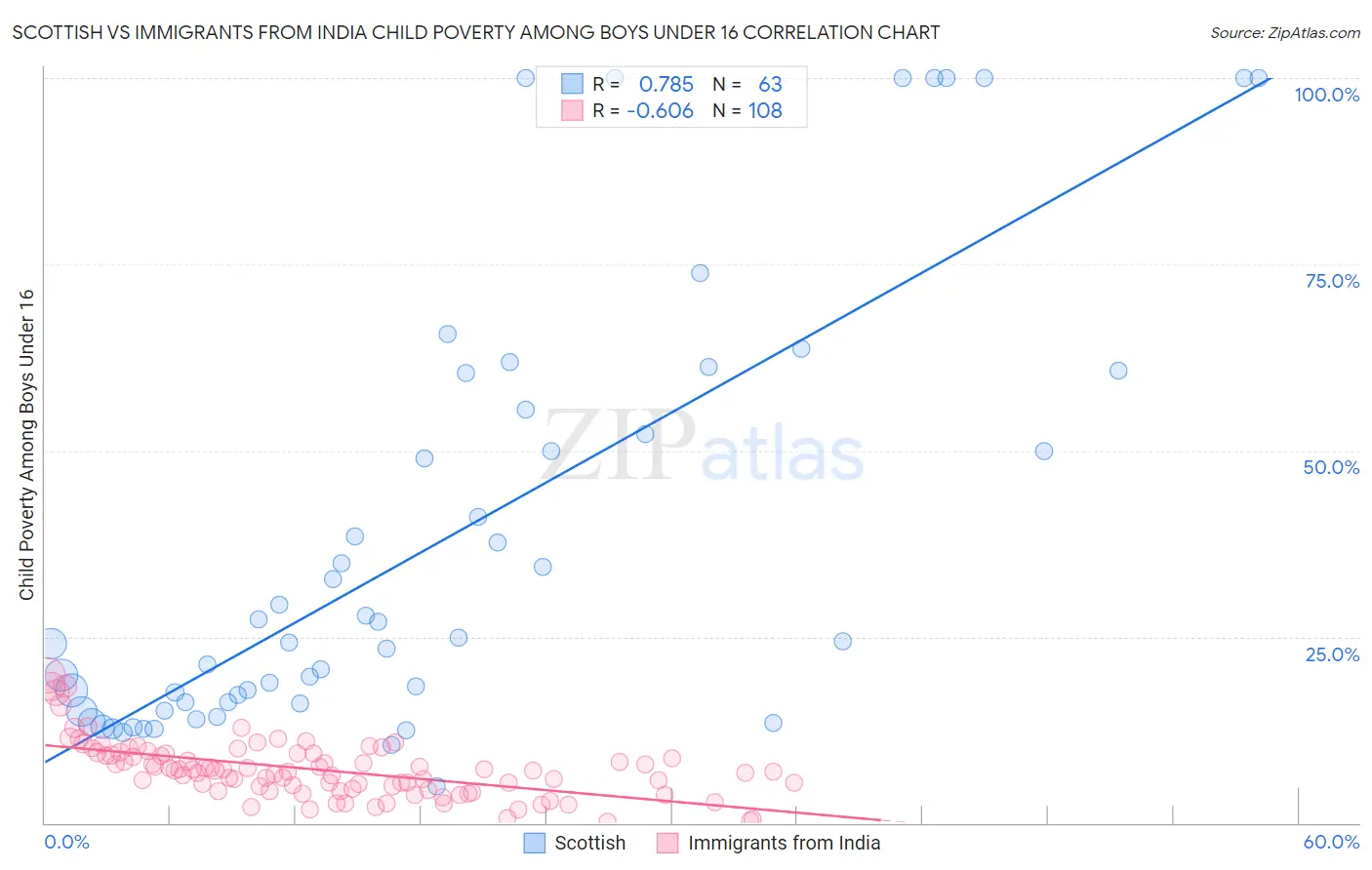 Scottish vs Immigrants from India Child Poverty Among Boys Under 16