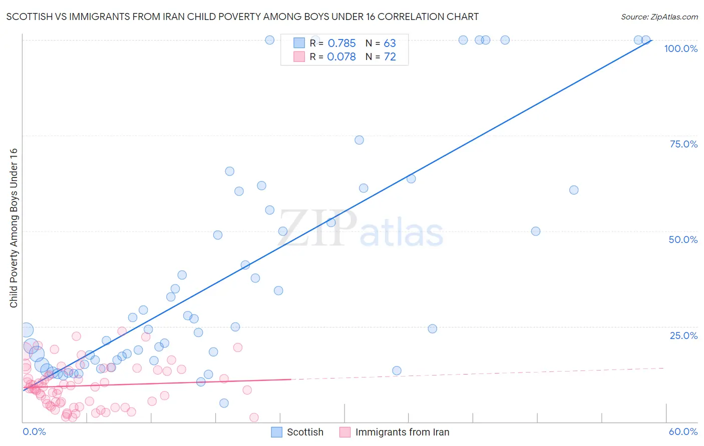 Scottish vs Immigrants from Iran Child Poverty Among Boys Under 16