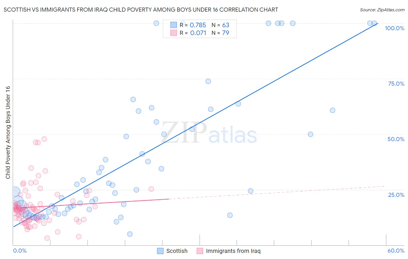 Scottish vs Immigrants from Iraq Child Poverty Among Boys Under 16