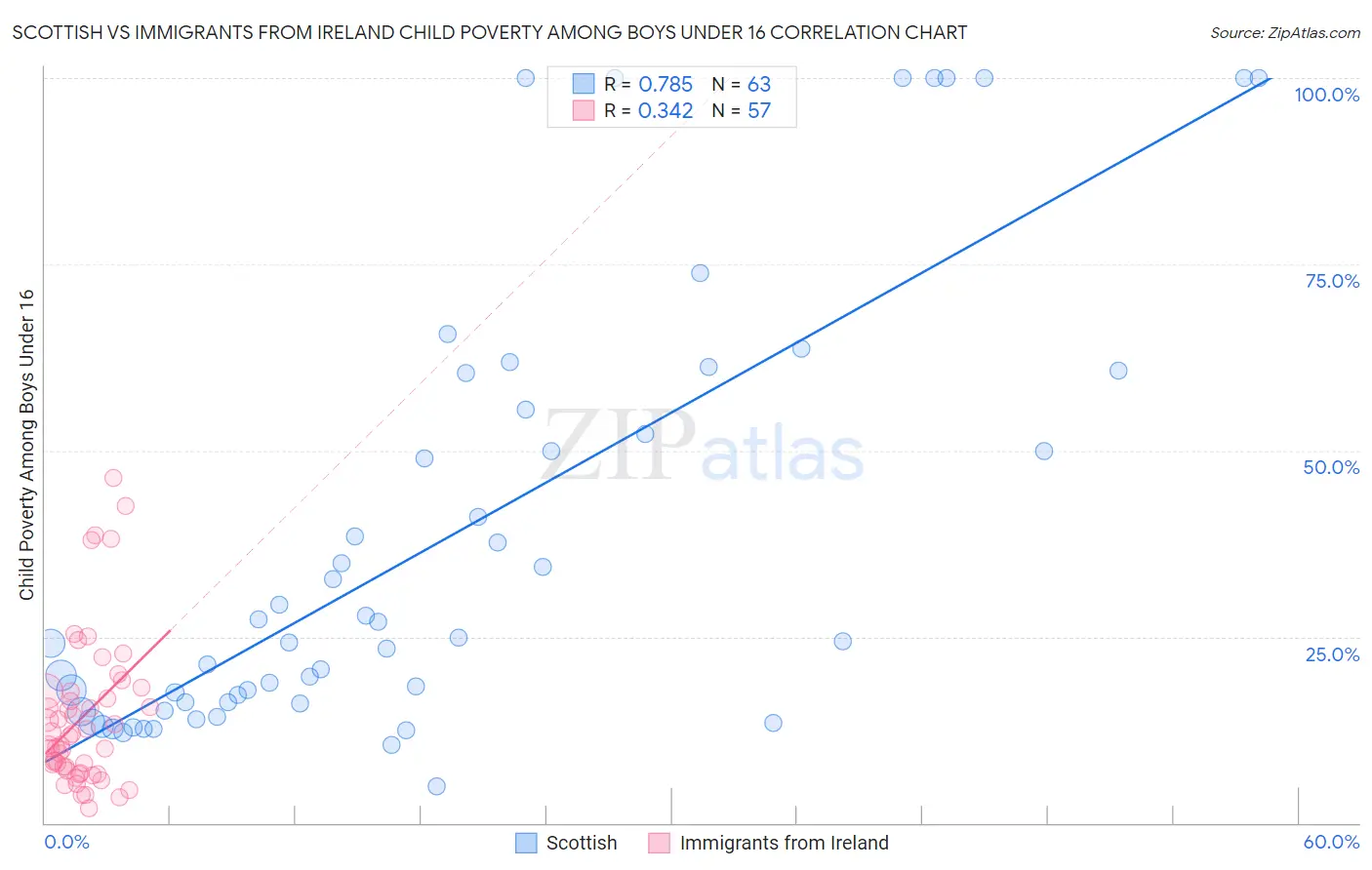 Scottish vs Immigrants from Ireland Child Poverty Among Boys Under 16