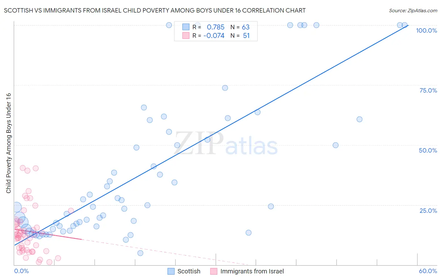 Scottish vs Immigrants from Israel Child Poverty Among Boys Under 16