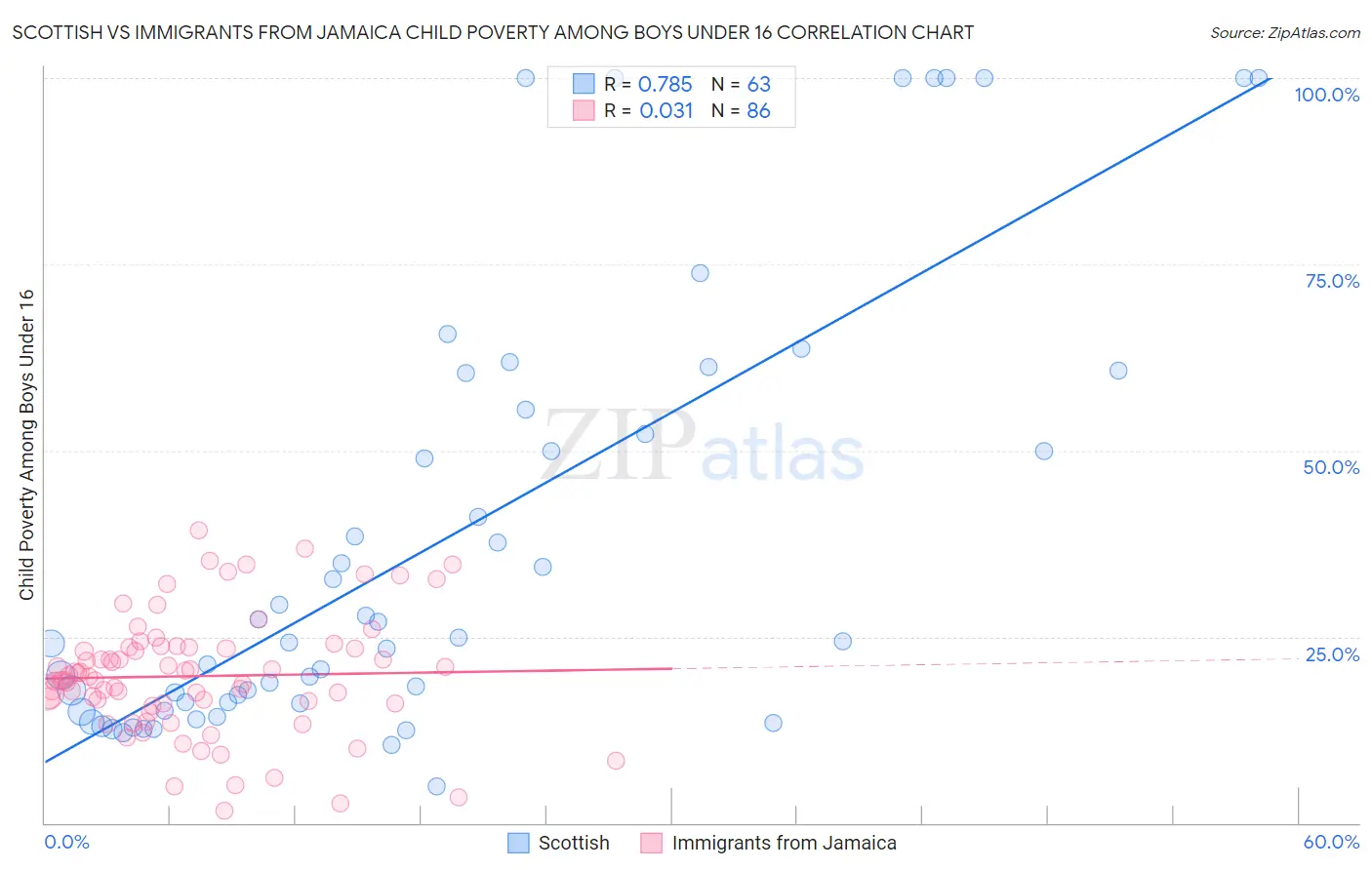 Scottish vs Immigrants from Jamaica Child Poverty Among Boys Under 16