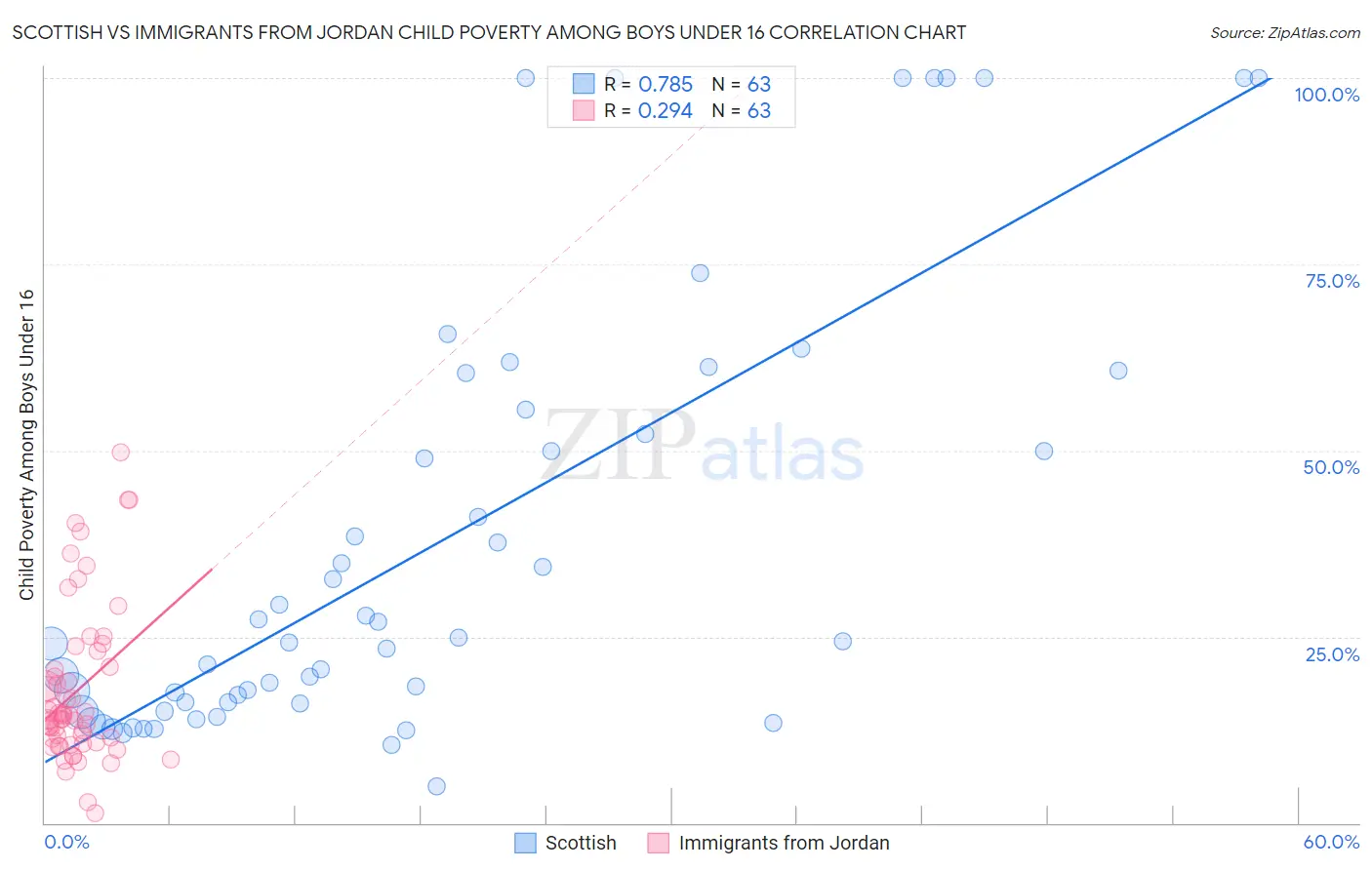 Scottish vs Immigrants from Jordan Child Poverty Among Boys Under 16