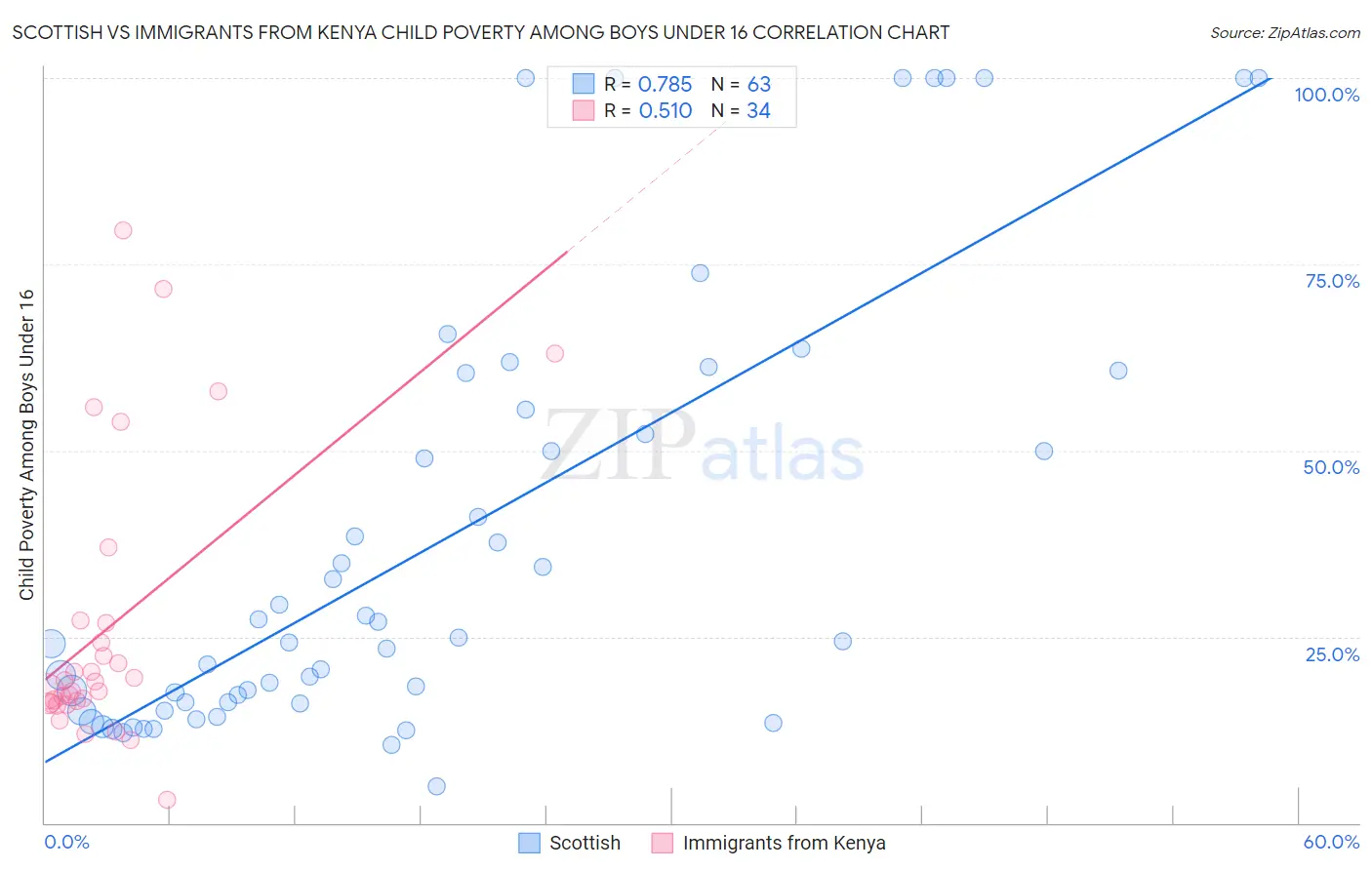 Scottish vs Immigrants from Kenya Child Poverty Among Boys Under 16