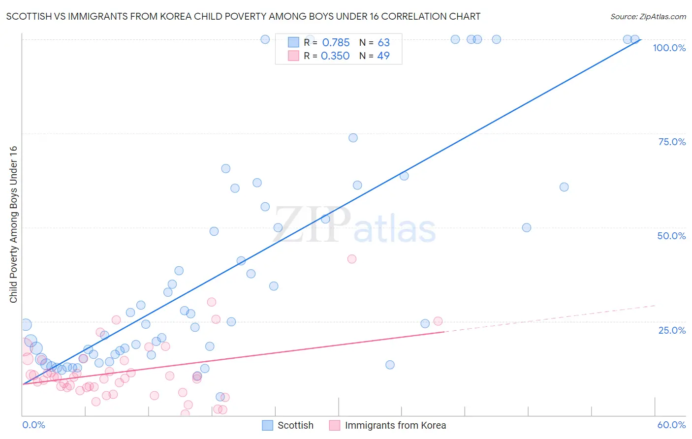 Scottish vs Immigrants from Korea Child Poverty Among Boys Under 16