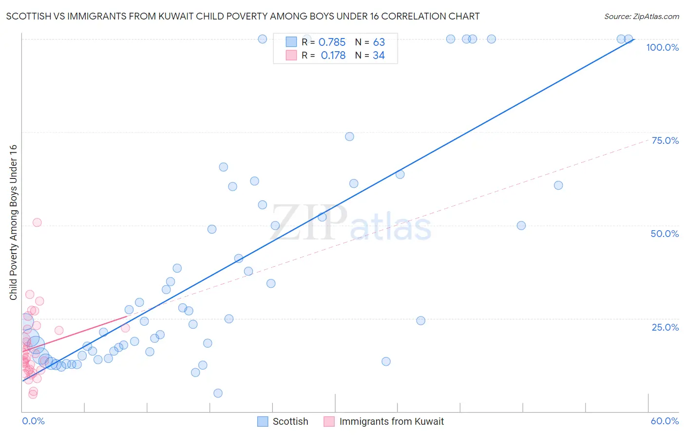 Scottish vs Immigrants from Kuwait Child Poverty Among Boys Under 16