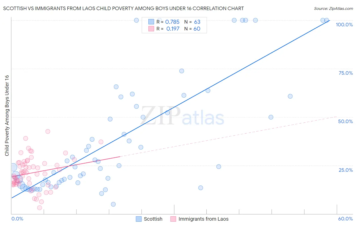 Scottish vs Immigrants from Laos Child Poverty Among Boys Under 16