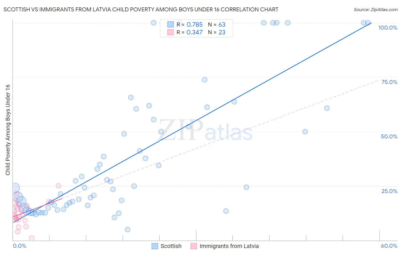 Scottish vs Immigrants from Latvia Child Poverty Among Boys Under 16