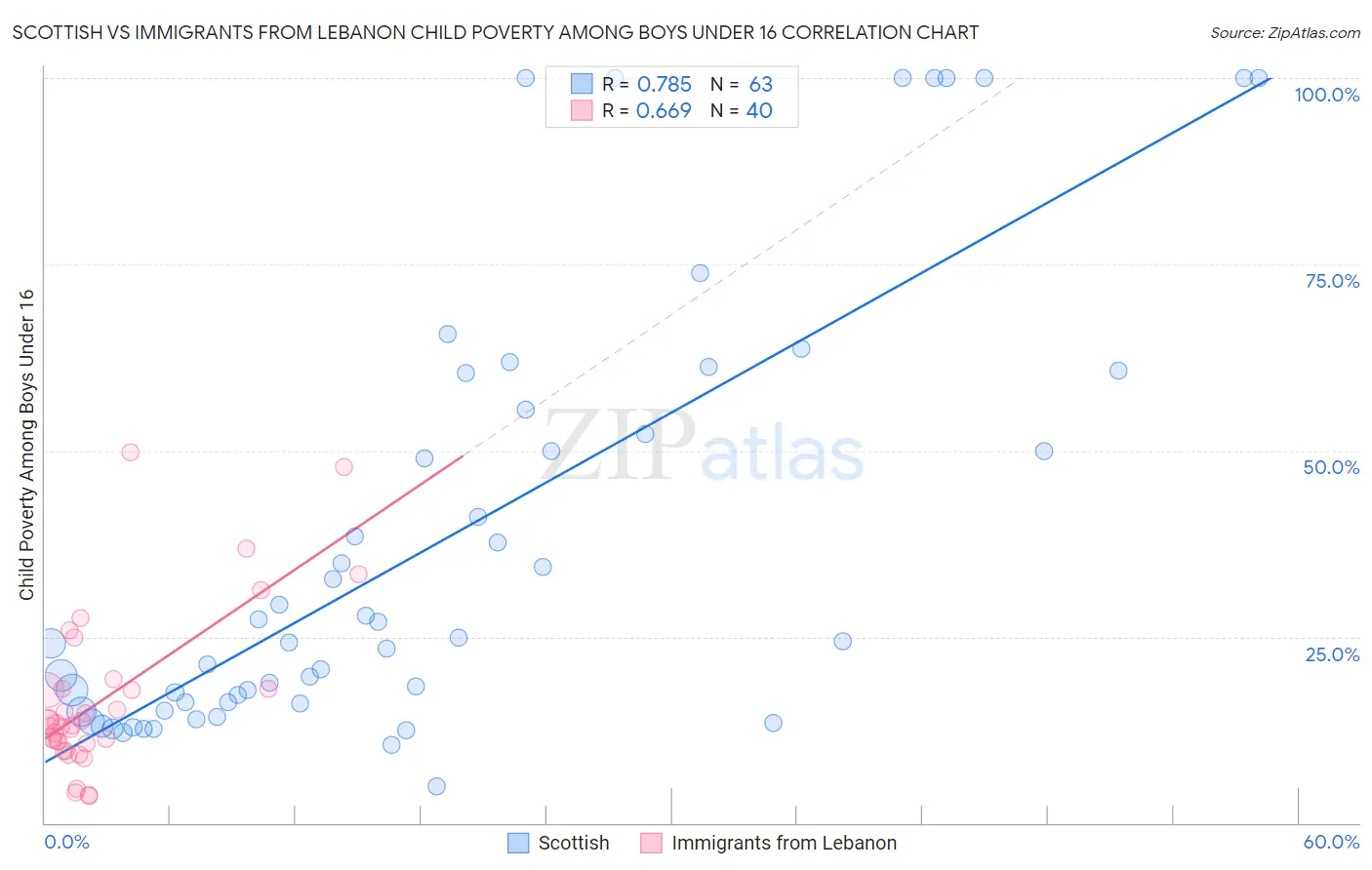 Scottish vs Immigrants from Lebanon Child Poverty Among Boys Under 16