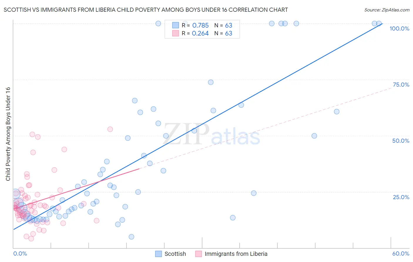 Scottish vs Immigrants from Liberia Child Poverty Among Boys Under 16