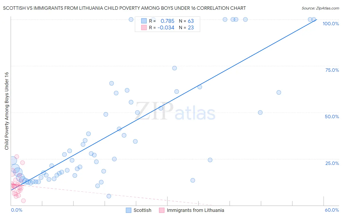Scottish vs Immigrants from Lithuania Child Poverty Among Boys Under 16