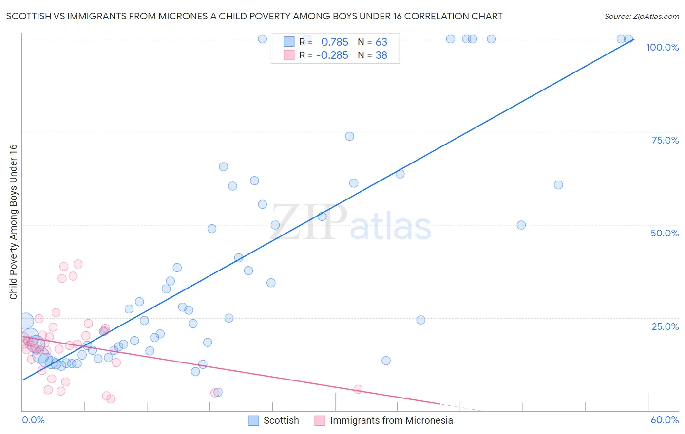 Scottish vs Immigrants from Micronesia Child Poverty Among Boys Under 16