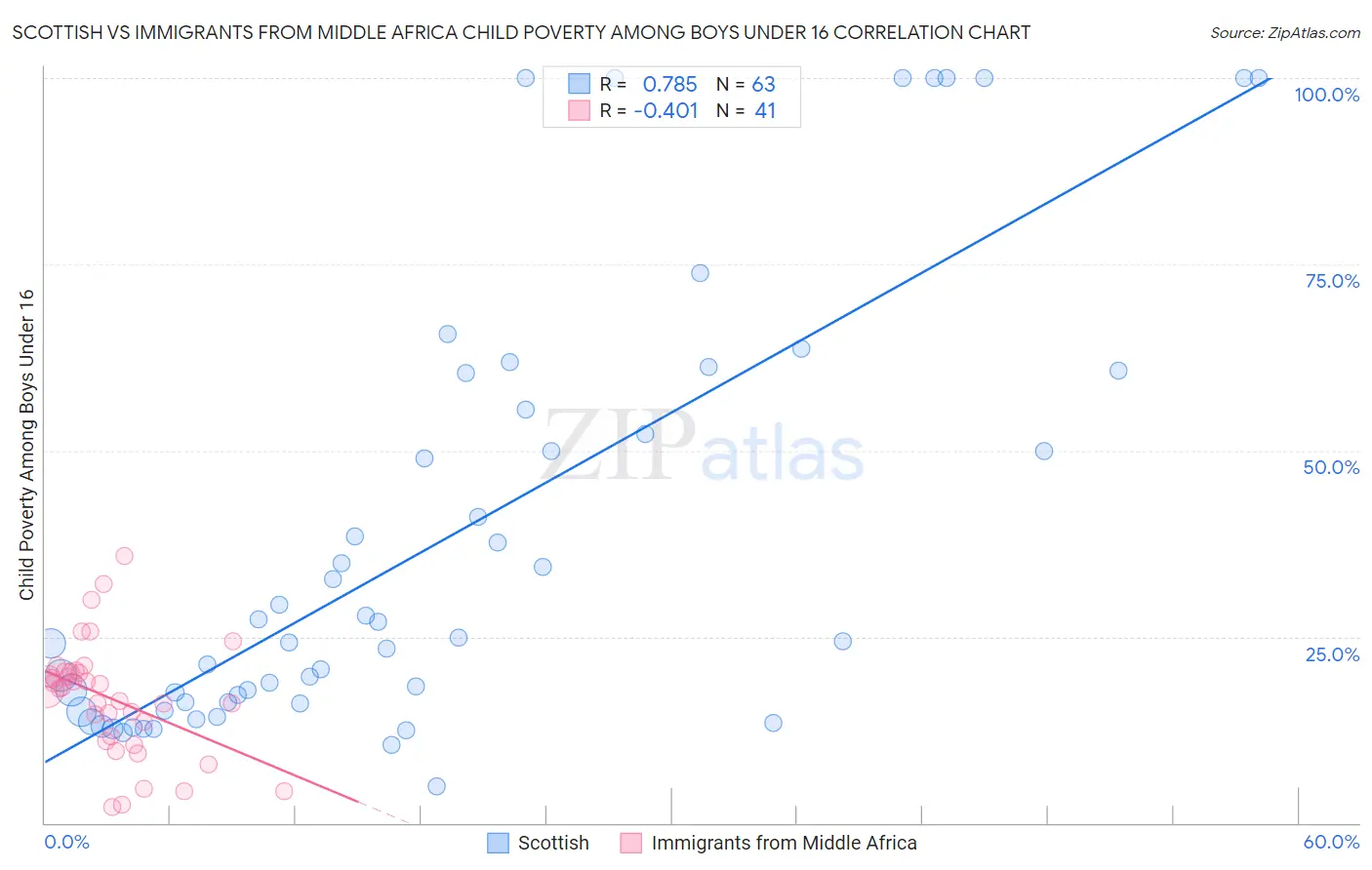 Scottish vs Immigrants from Middle Africa Child Poverty Among Boys Under 16