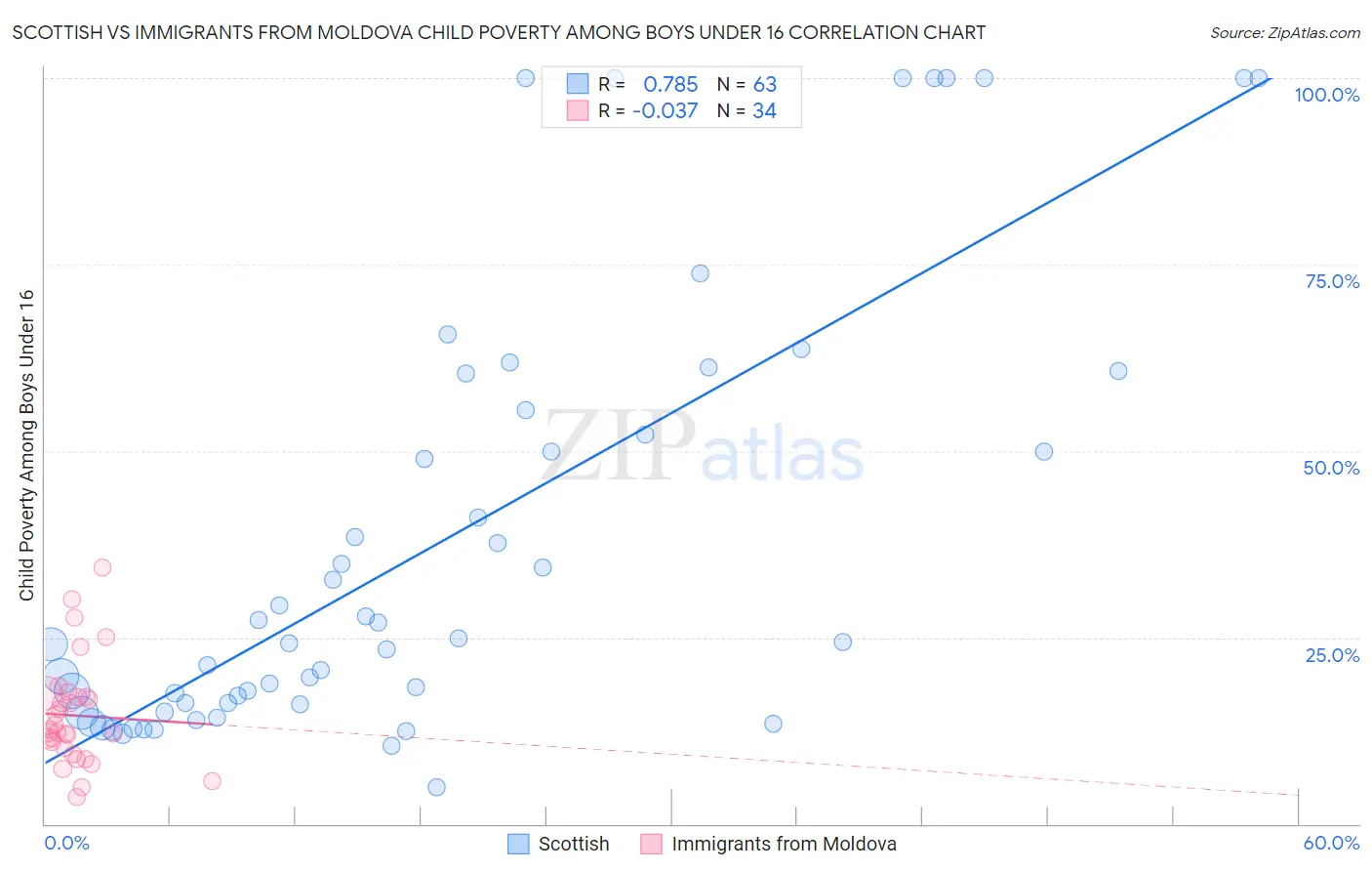Scottish vs Immigrants from Moldova Child Poverty Among Boys Under 16