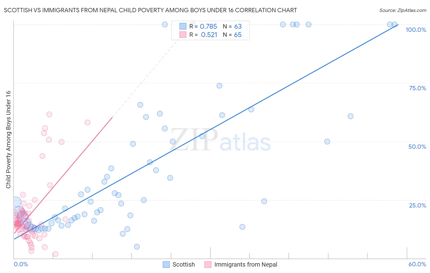 Scottish vs Immigrants from Nepal Child Poverty Among Boys Under 16