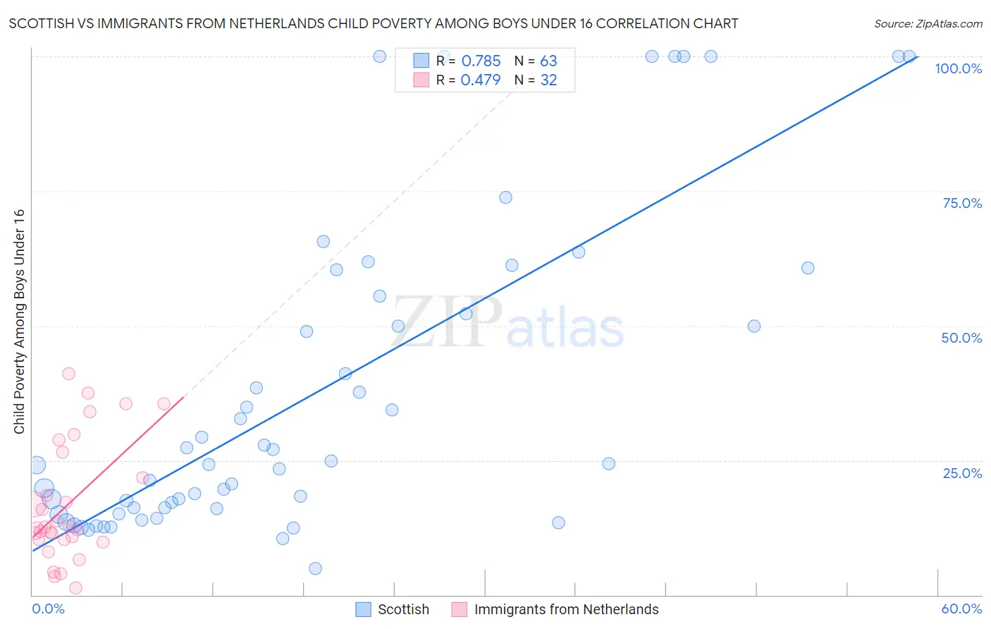 Scottish vs Immigrants from Netherlands Child Poverty Among Boys Under 16