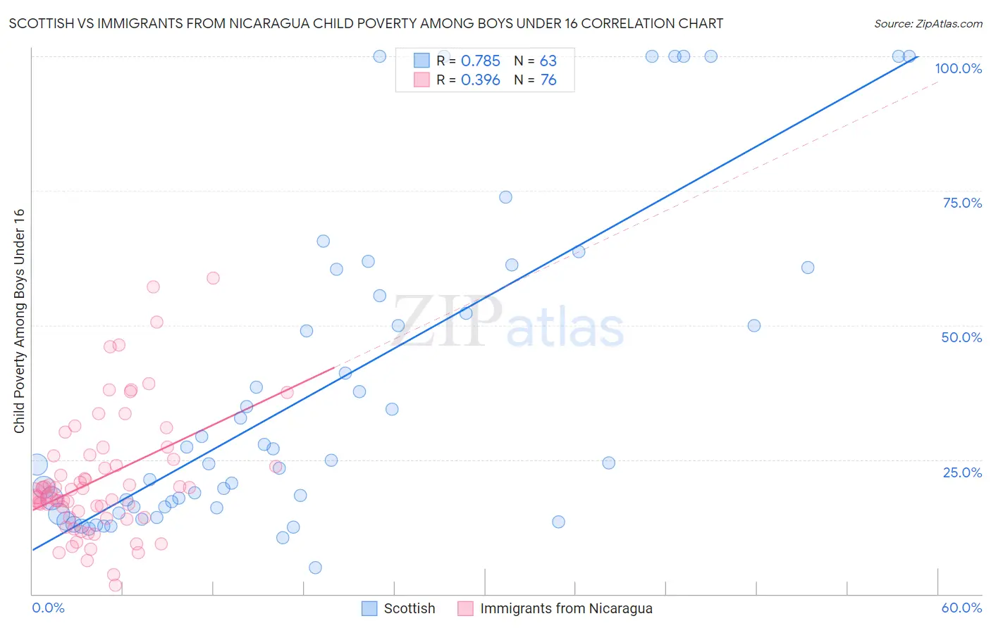 Scottish vs Immigrants from Nicaragua Child Poverty Among Boys Under 16