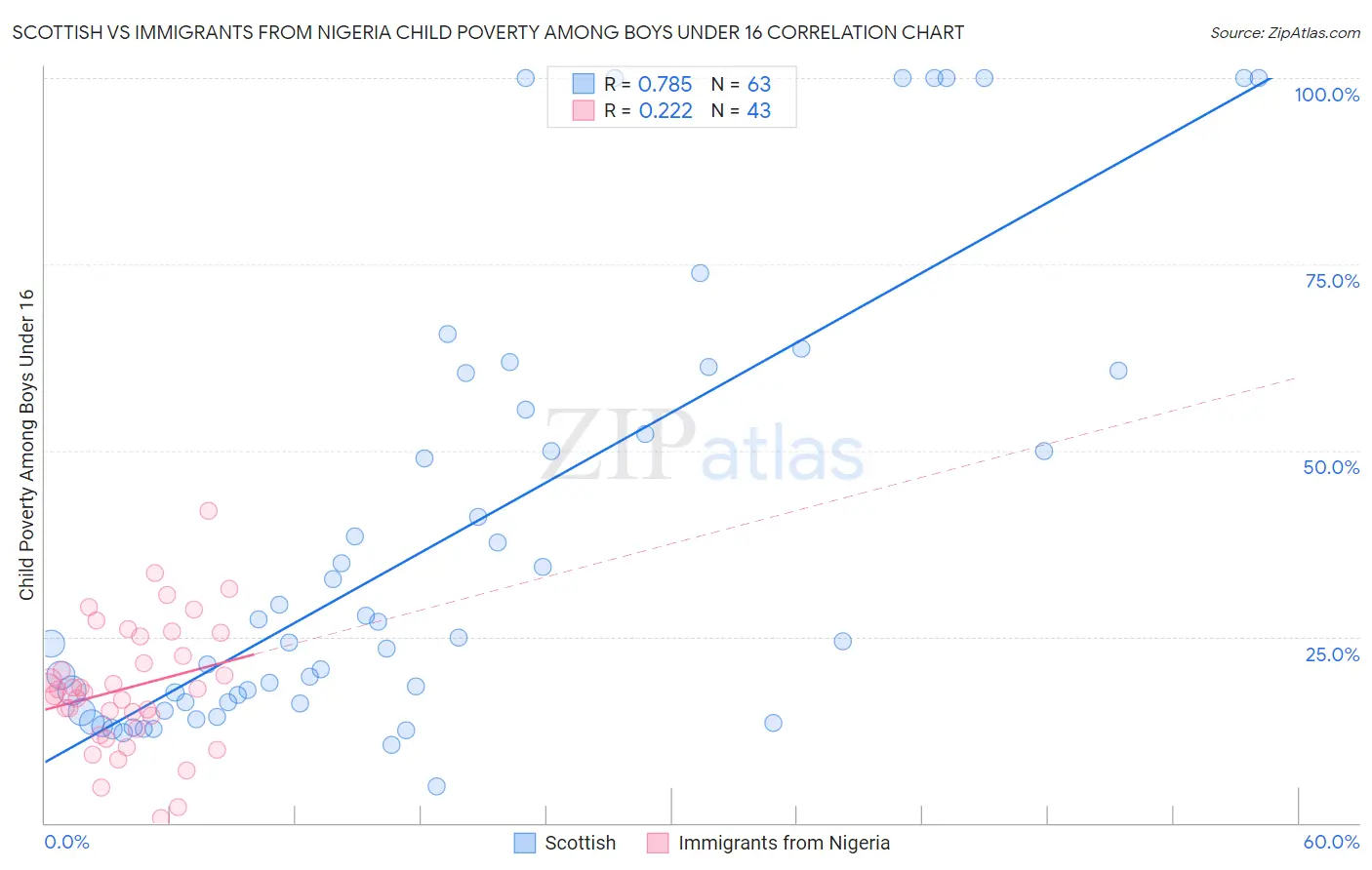 Scottish vs Immigrants from Nigeria Child Poverty Among Boys Under 16