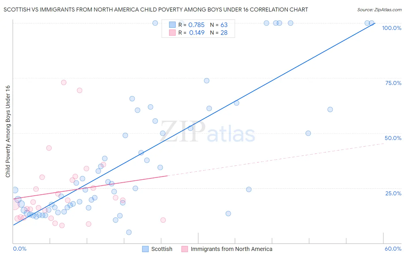 Scottish vs Immigrants from North America Child Poverty Among Boys Under 16