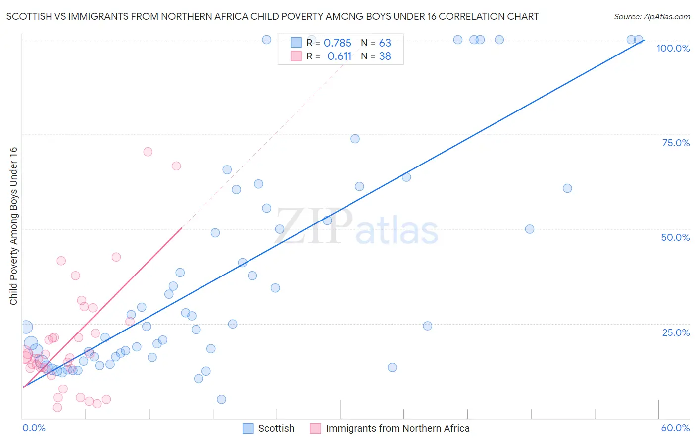 Scottish vs Immigrants from Northern Africa Child Poverty Among Boys Under 16
