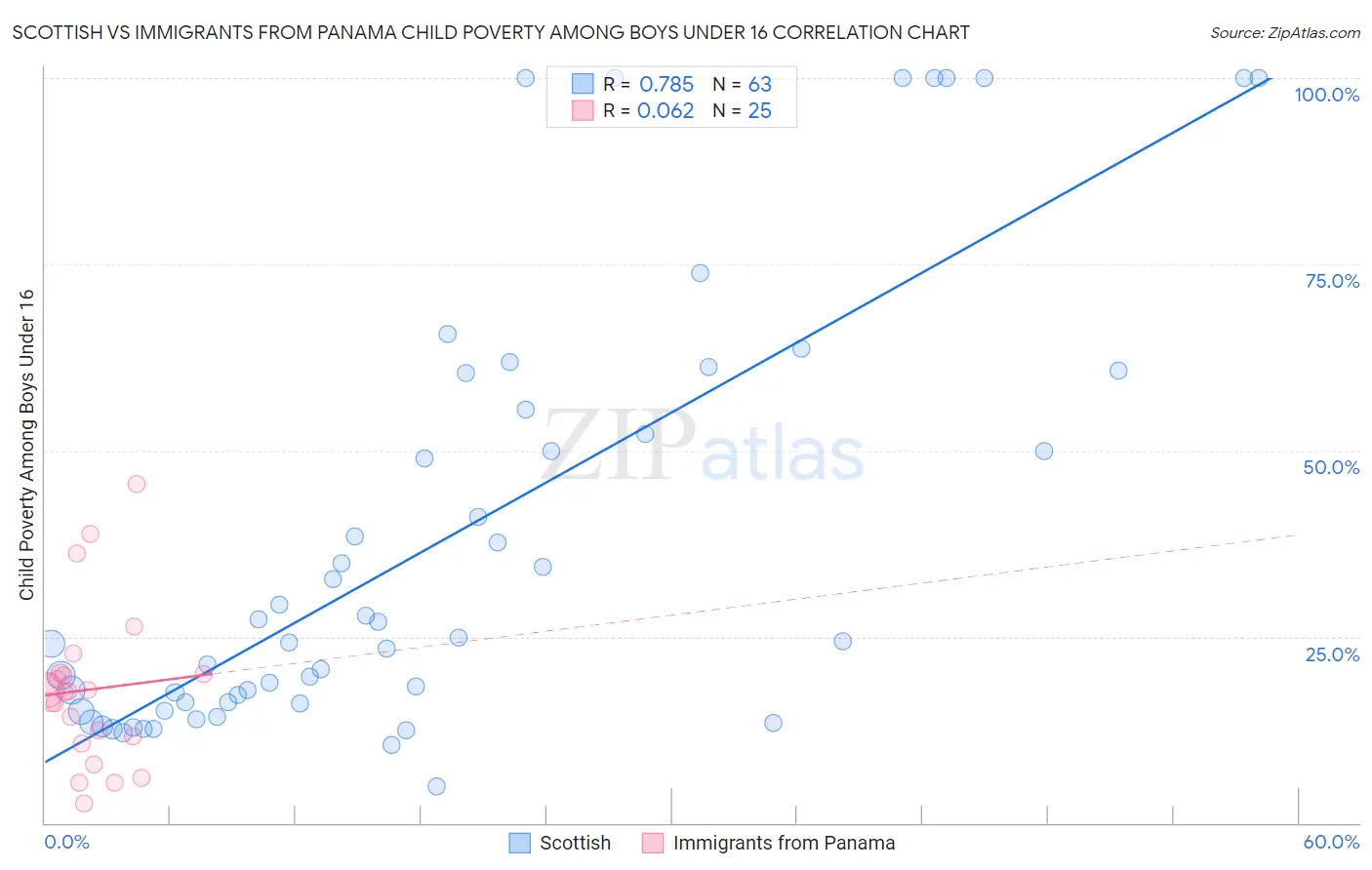 Scottish vs Immigrants from Panama Child Poverty Among Boys Under 16